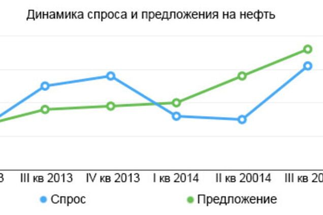 Почему падают цены на нефть