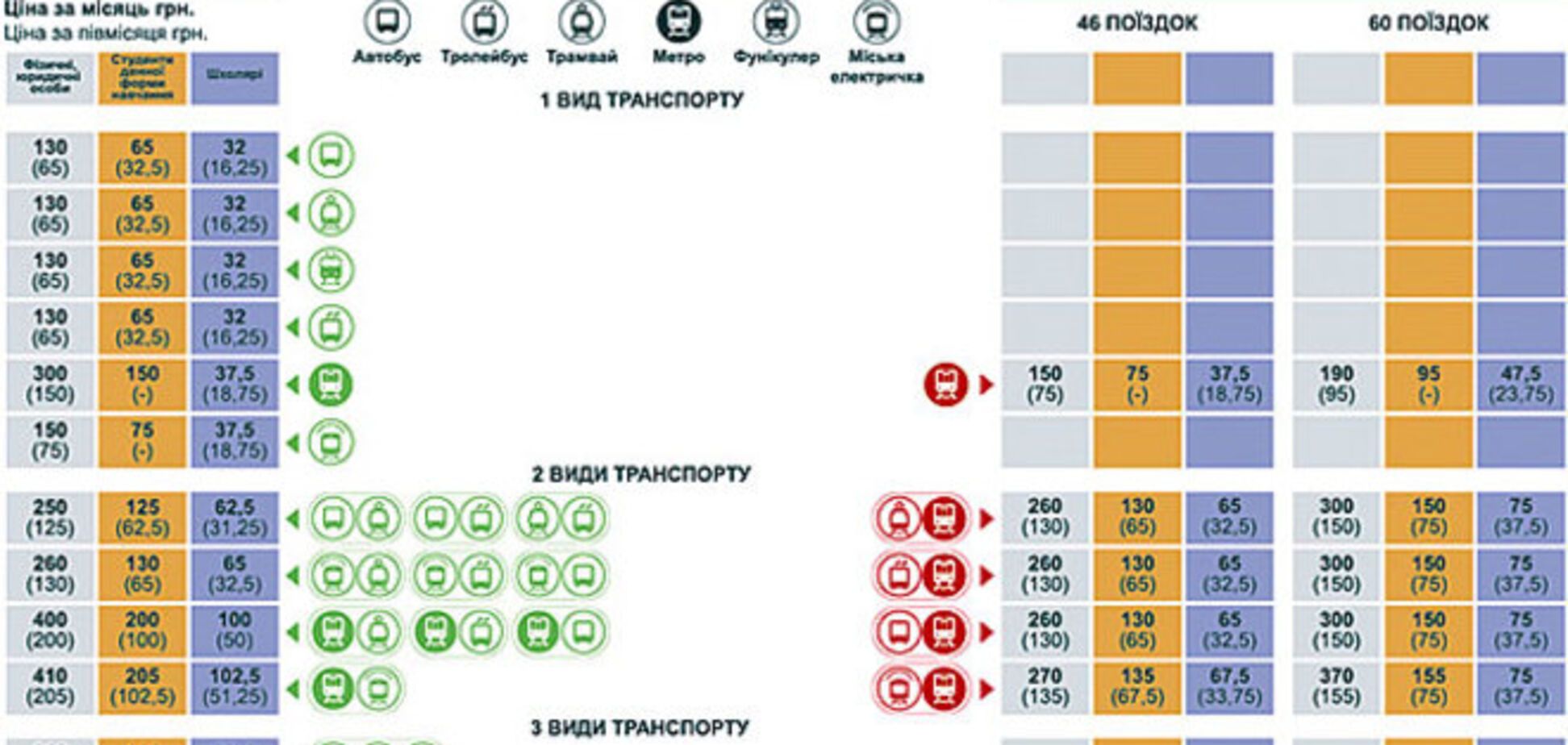 В КГГА сообщили стоимость проездных на транспорт после подорожания