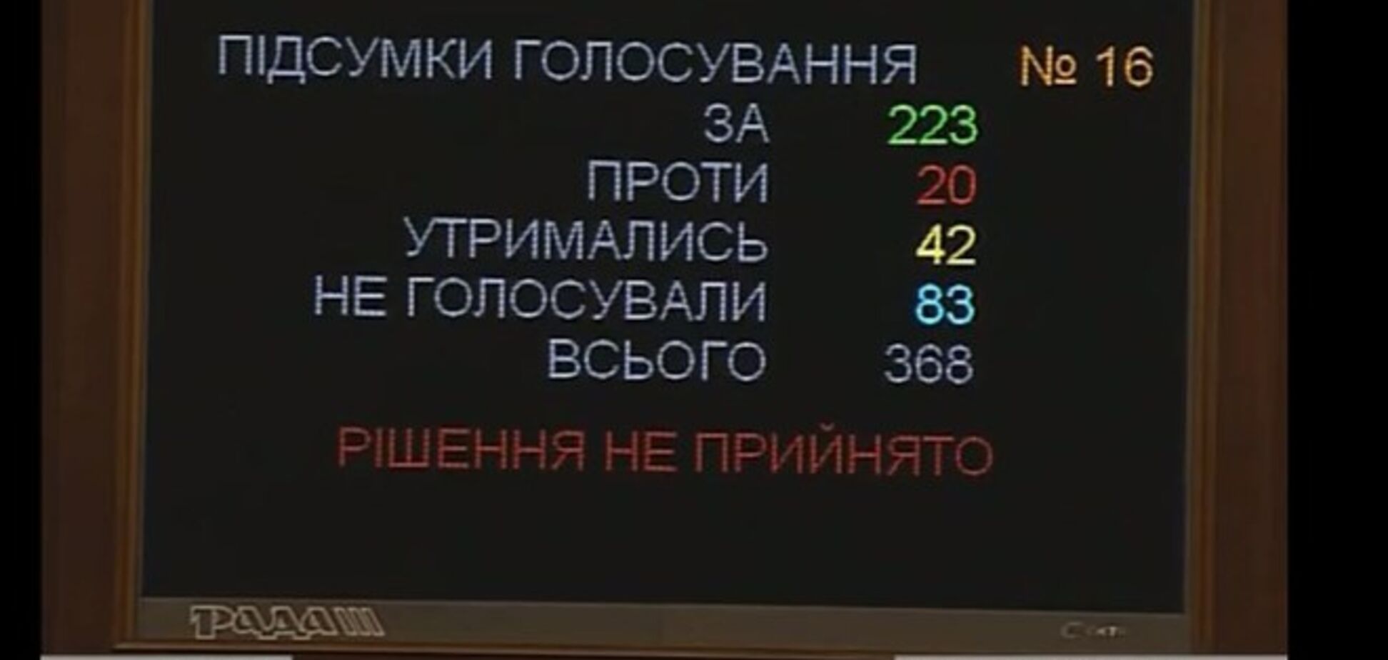 Коалиции не хватило голосов на закон, расширяющий полномочия СНБО и секретаря Совбеза
