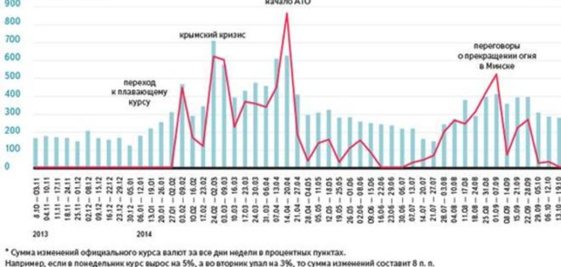 Киевляне чаще всего интересуются в интернете долларом и рублем