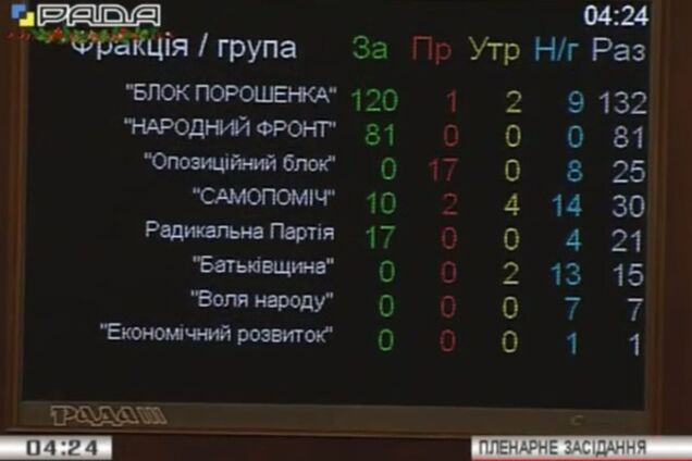 Бюджет Кабмина Яценюка расколол коалицию: список тех, кто был против