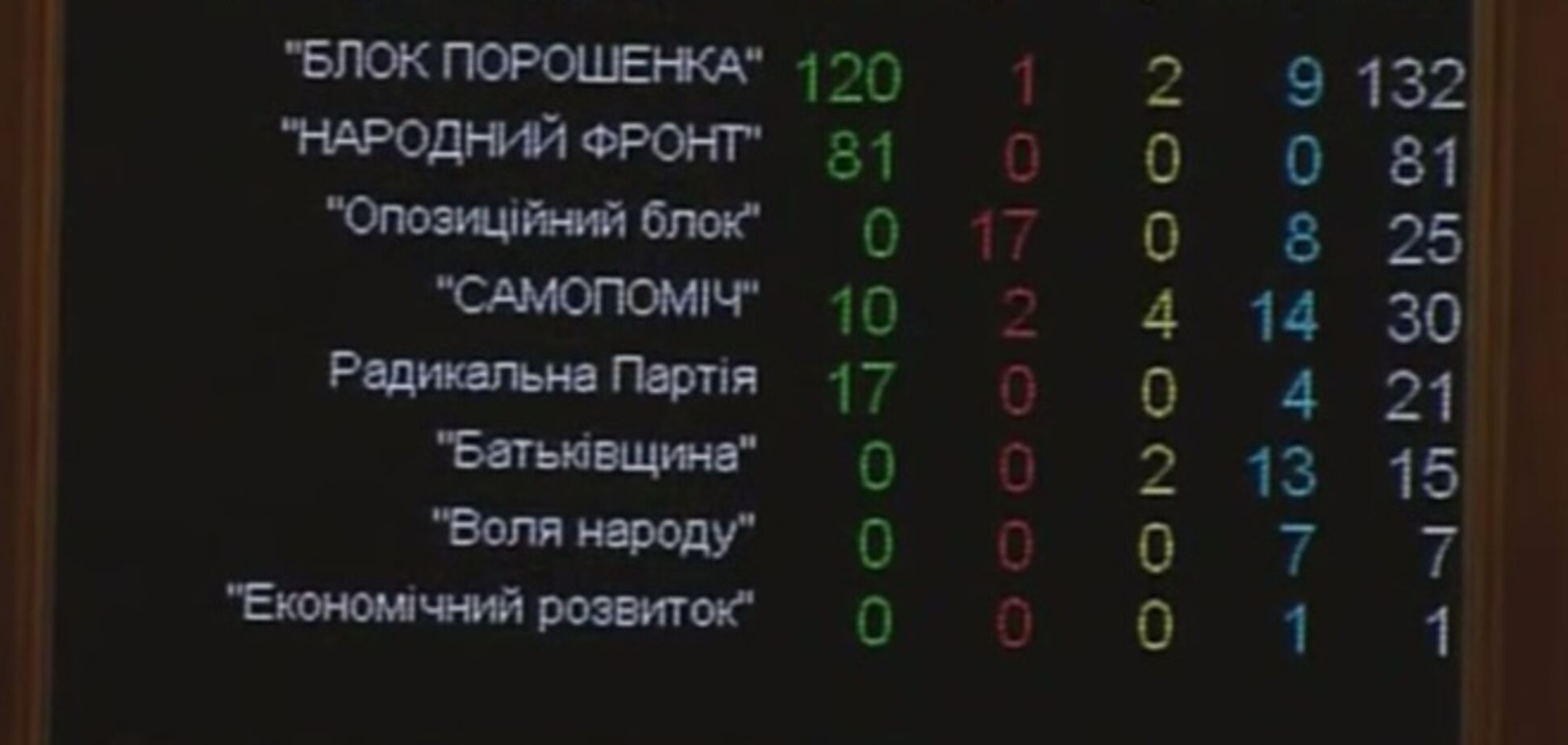 Бюджет Кабмина Яценюка расколол коалицию: список тех, кто был против