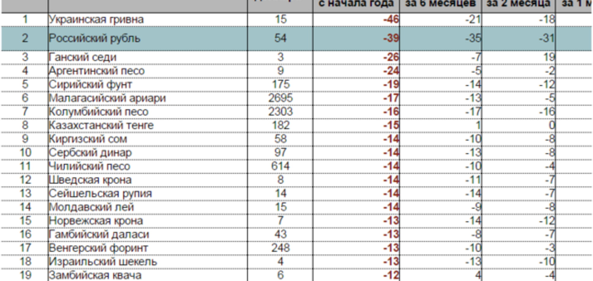 Гривня обогнала рубль по темпам девальвации и стала самой слабой валютой в мире