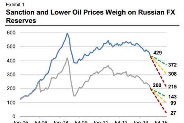 Золотовалютные резервы России истощатся уже в 2015-м