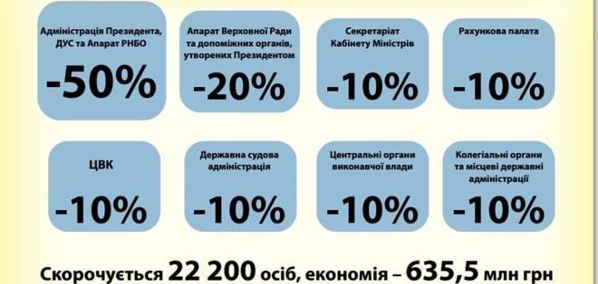 У Яценюка надеются сэкономить на сокращении 10% чиновников 635 млн грн