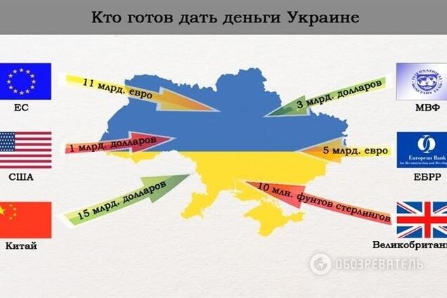 Кто готов дать деньги Украине
