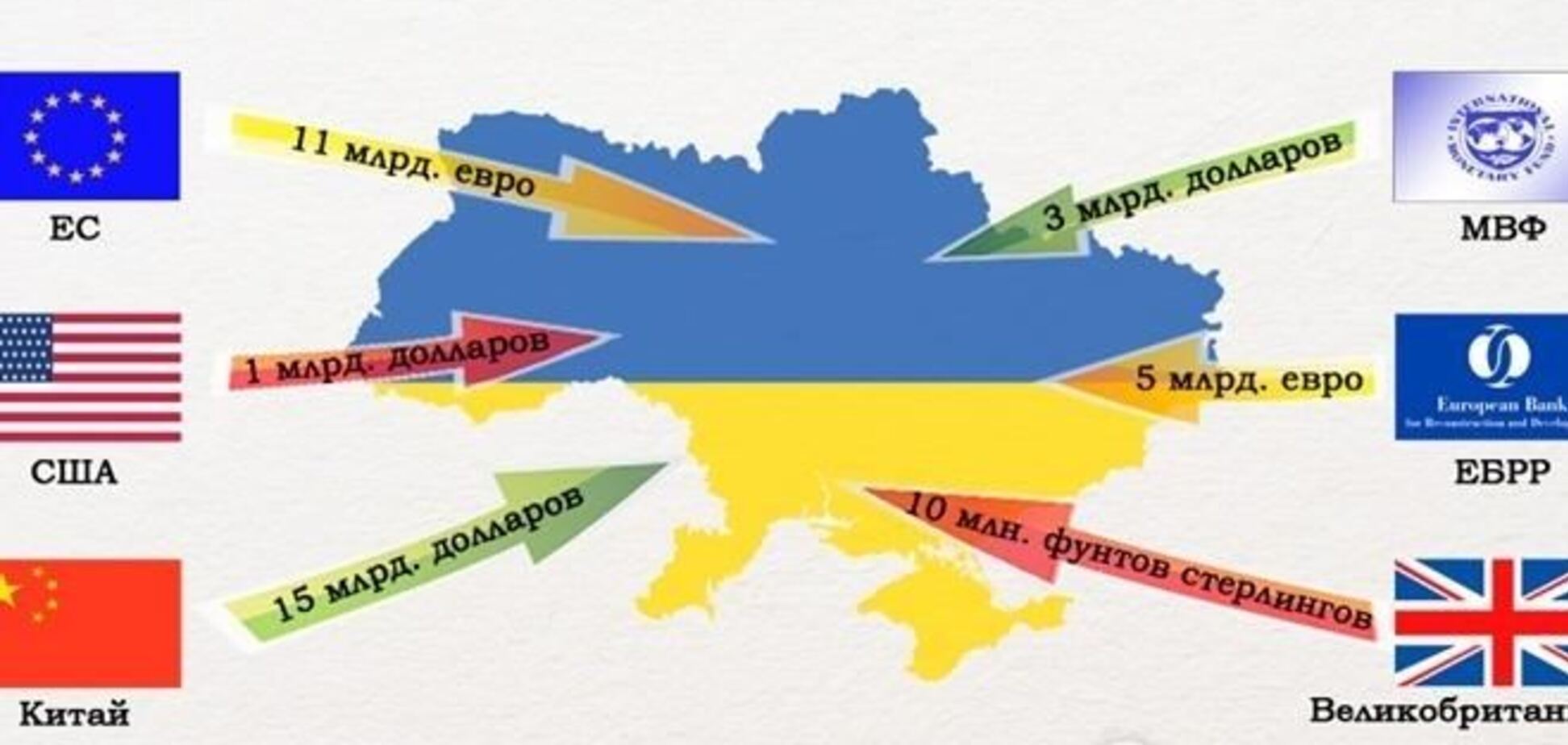 Кто готов дать деньги Украине