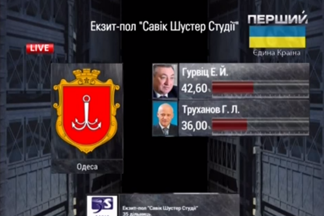 В Одессе два лидера мэрской гонки и каждый доказывает свою победу