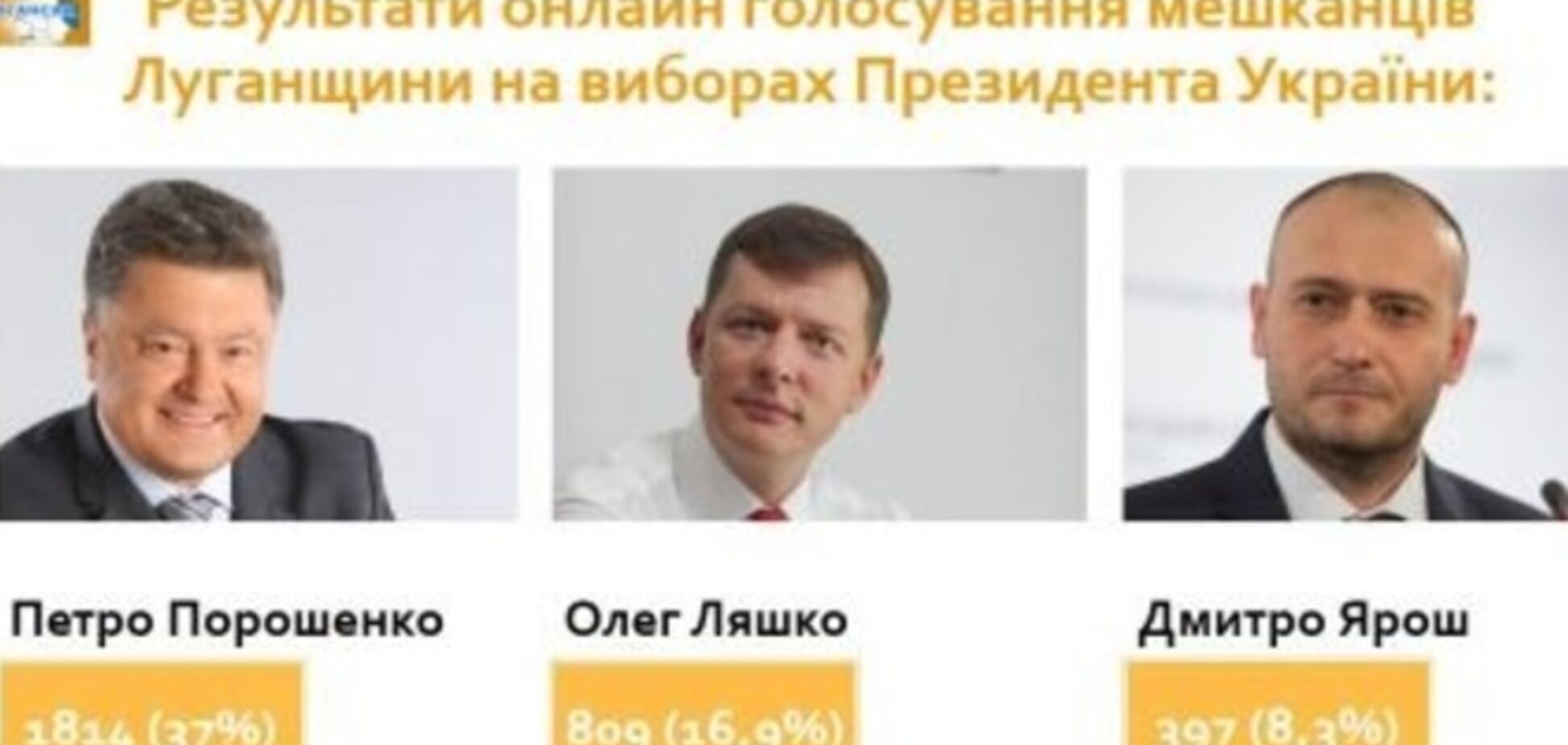 На Луганщине в онлайн голосовании Ярош занял третье место
