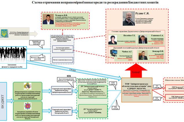 В Кривом Роге граждане обнародовали коррупционные схемы чиновника Госземагентства