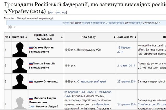 Википедия опубликовала фамилии погибших россиян во время вторжения в Украину