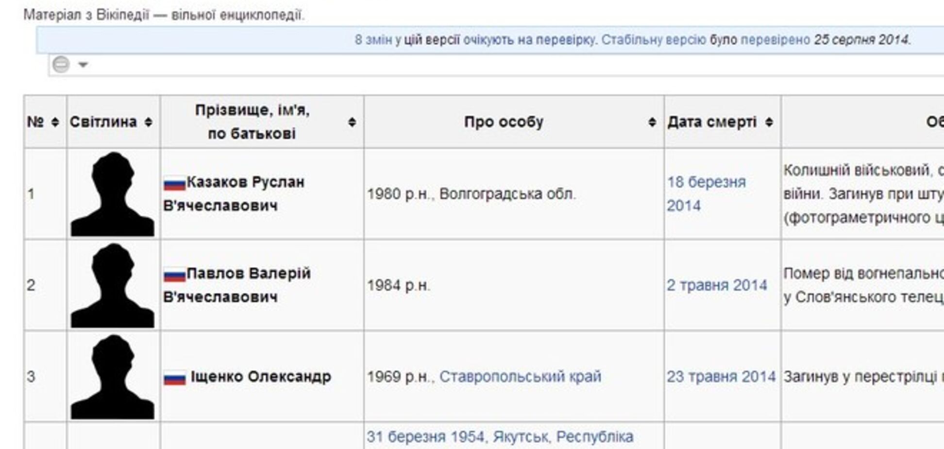 Вікіпедія опублікувала прізвища загиблих під час вторгнення в Україну росіян 