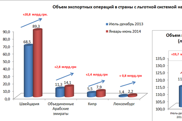 За полгода из Украины выведены 133 млрд грн в страны с льготным налогообложением - Клименко
