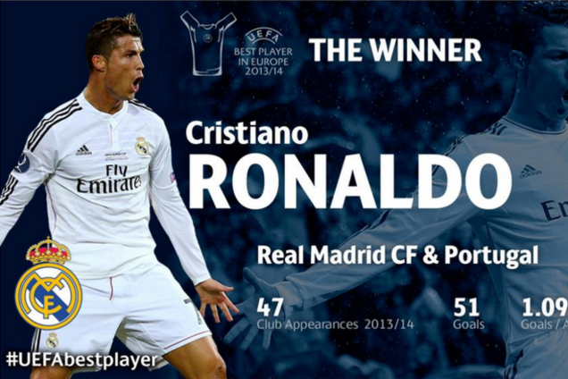 УЕФА назвал лучшего футболиста Европы