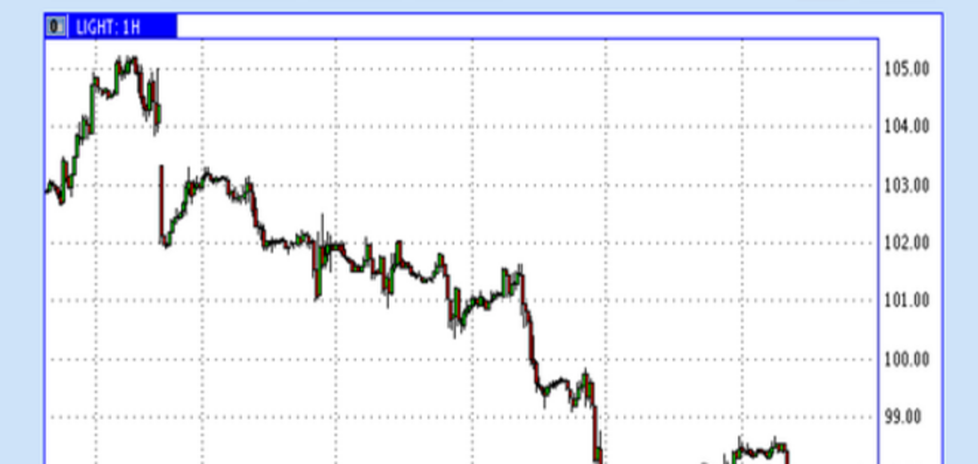 Нефть 97$ и стабильное падение на рынке акций!