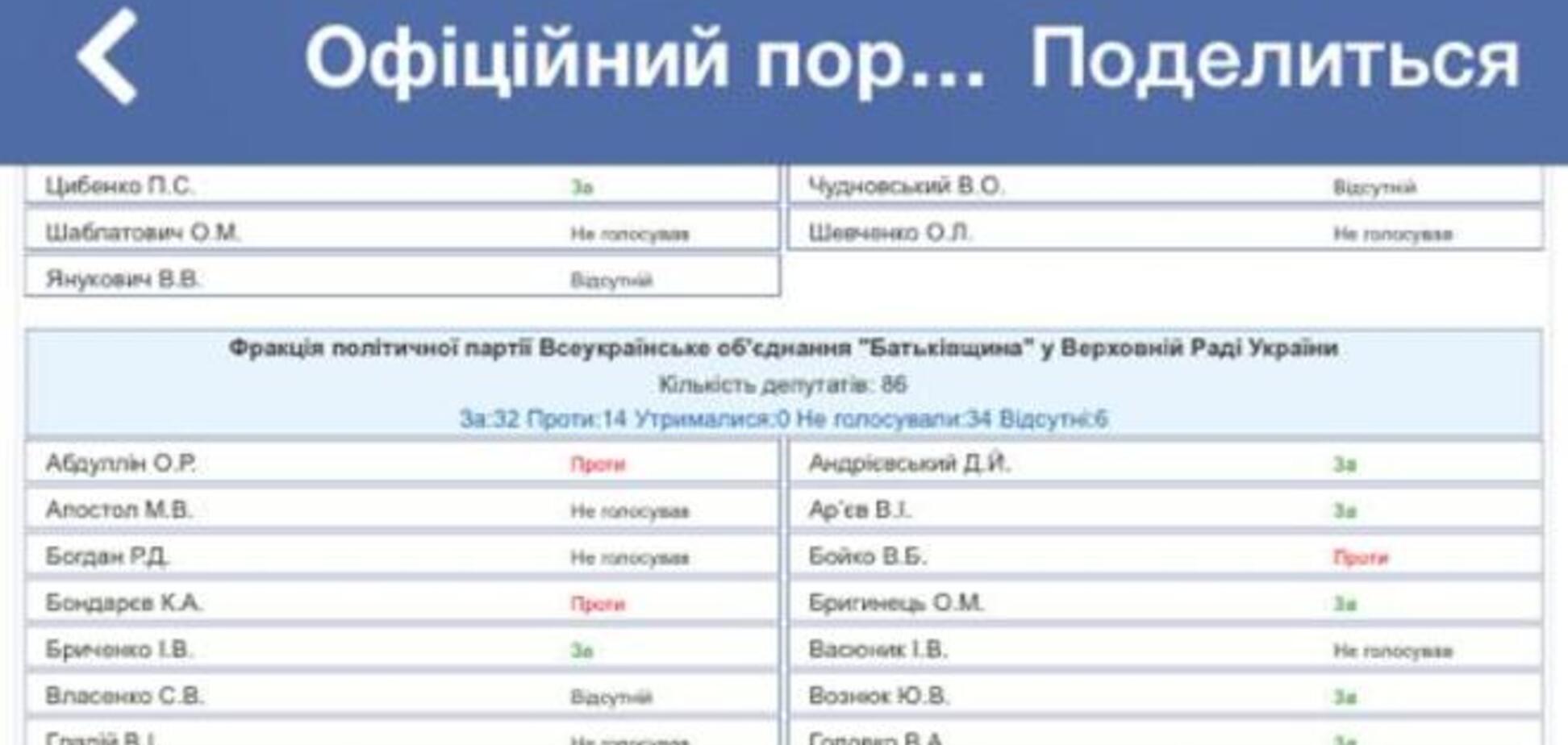 Голосування за таємний розгляд: хто за і проти
