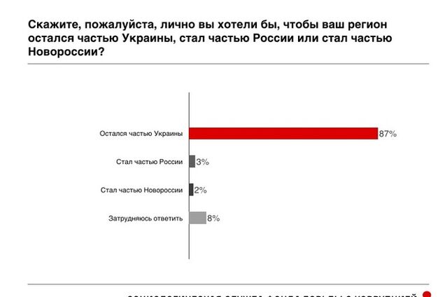 87% украинцев 'пророссийских' регионов хотят остаться в составе Украины - опрос