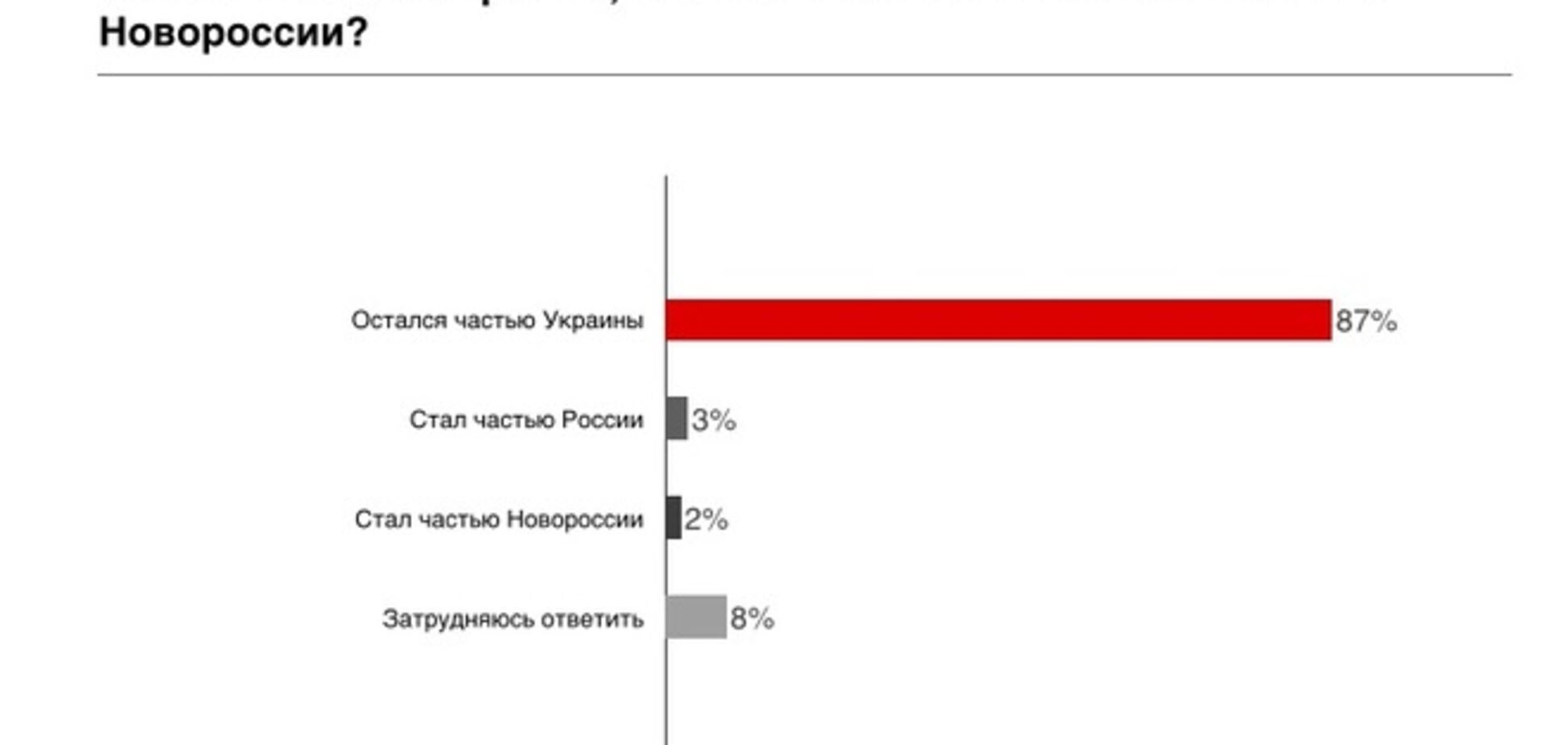 87% украинцев 'пророссийских' регионов хотят остаться в составе Украины - опрос