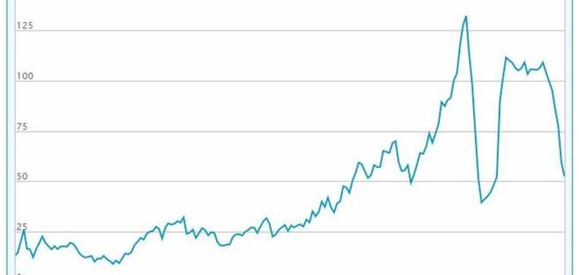 История России в ценах на Urals