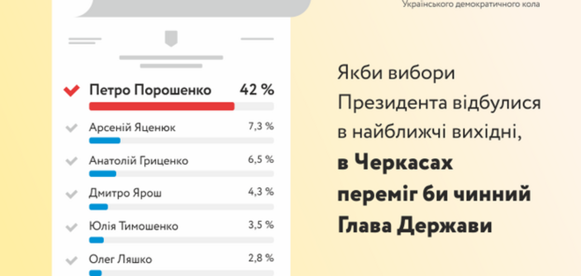 У Черкасах прагнуть мирно вирішити конфлікт на Сході, підтримують Порошенка та довіряють чинному меру Одаричу