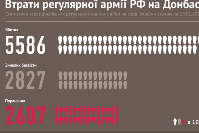 На Донбасі загинуло понад 5 тис. військових армії Росії, 3 тис. зникли без вісті: інфографіка