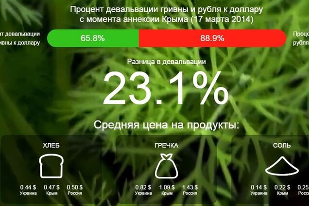 В сети появился сайт, где сравнили украинские и российские цены на продукты и девальвацию валют