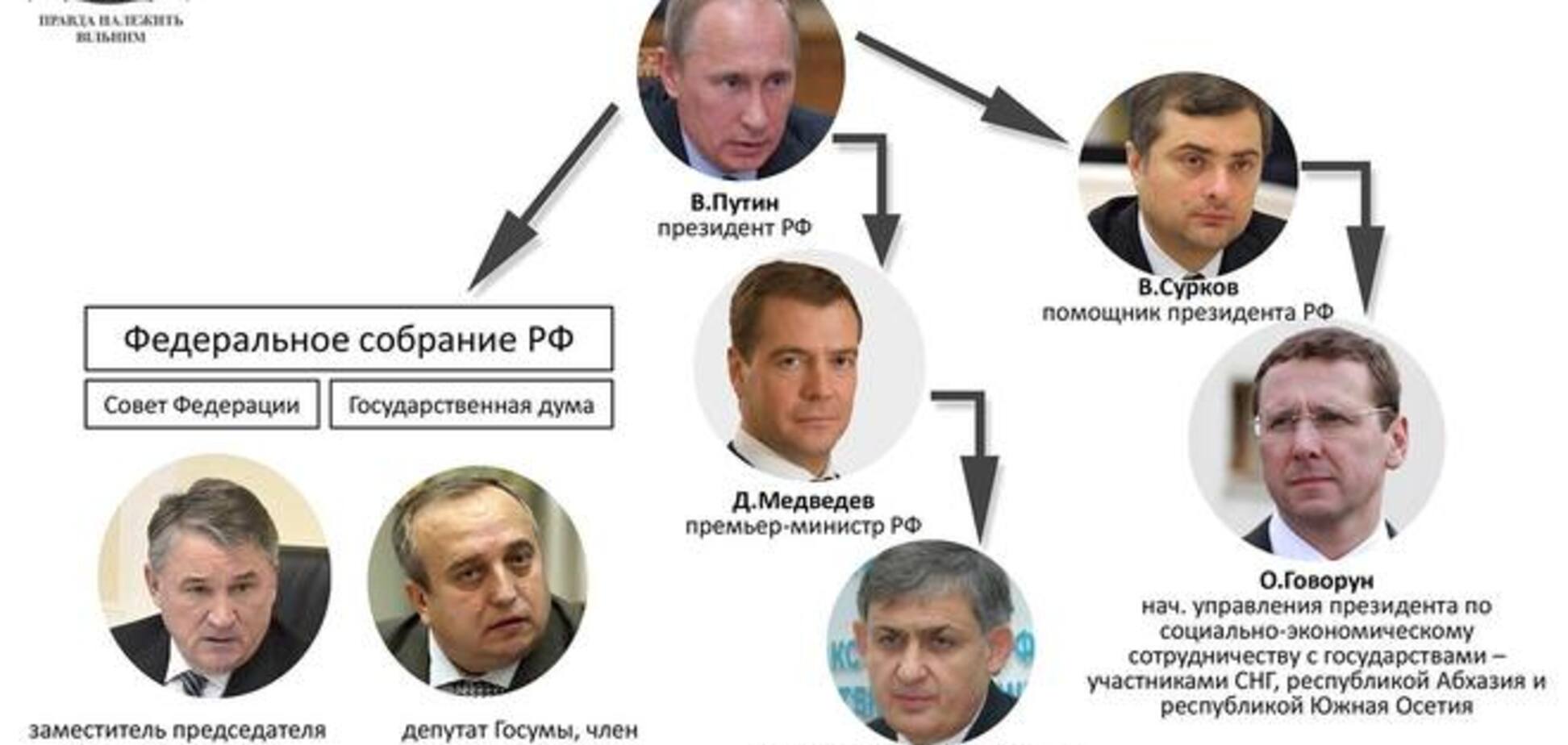 Опубликованы имена и схемы кремлевских спонсоров террористов на Донбассе