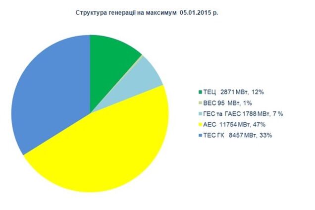 'Укрэнерго' назвало условия, при которых украинцы могут остаться без света на Рождество