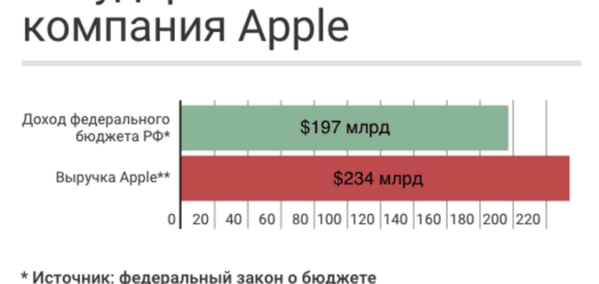 'Айфоны' побили 'Искандеры': Навальный сравнил выручку Apple с доходами бюджета России - инфографика