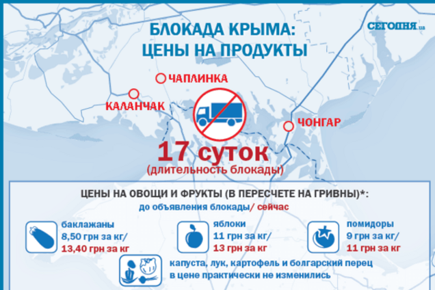 Как в Крыму изменились цены после блокады: опубликована инфографика