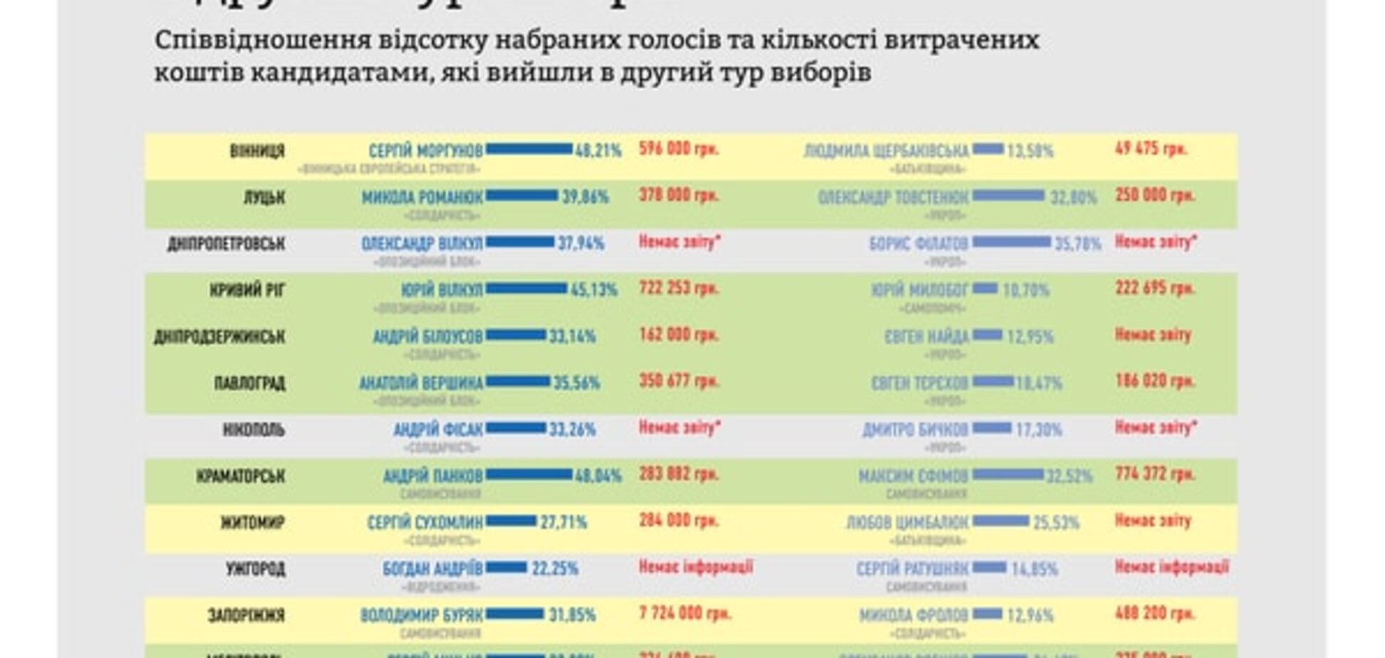 Кто и сколько потратил на выборы в Украине: опубликован рейтинг