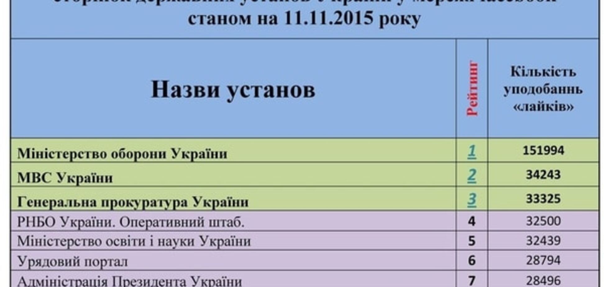 Самые популярные украинские ведомства в сети: опубликован рейтинг