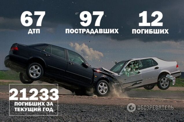 Война на дорогах: 67 ДТП и 12 погибших