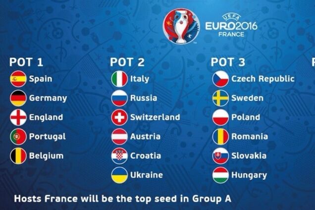 Стали известны потенциальные соперники сборной Украины на Евро-2016