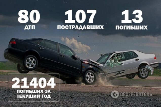 Война на дорогах: 80 ДТП и 13 погибших