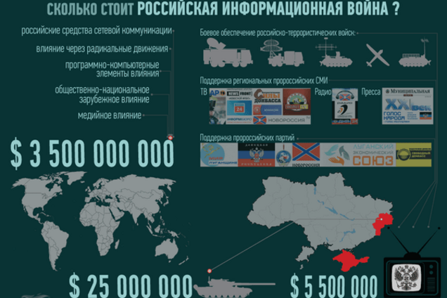 Скільки Росія витрачає на інформаційну війну з Україною: опублікована інфографіка