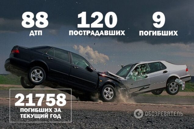Война на дорогах: 88 ДТП и 9 погибших