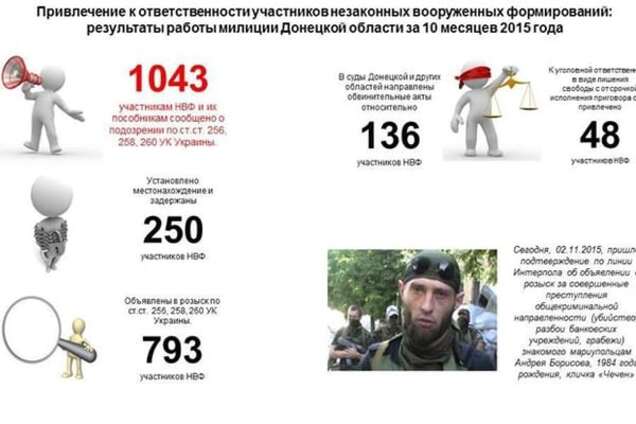Скільки терористів вже зловили на Донбасі: опублікована інфографіка