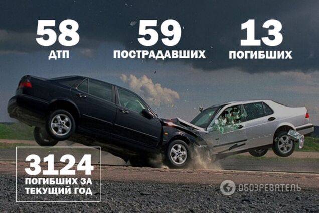 Война на дорогах: 58 ДТП и 13 погибших