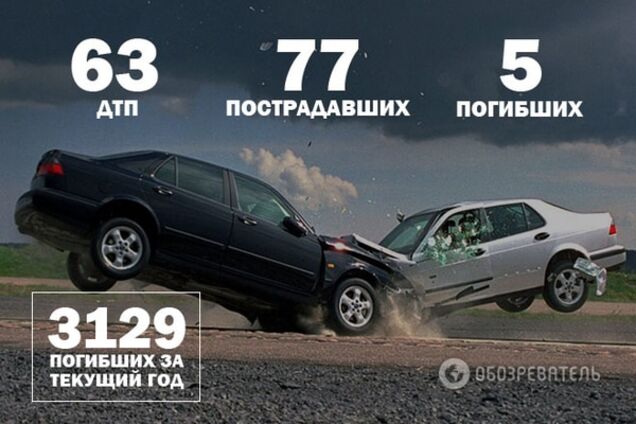 Война на дорогах: 63 ДТП и 5 погибших