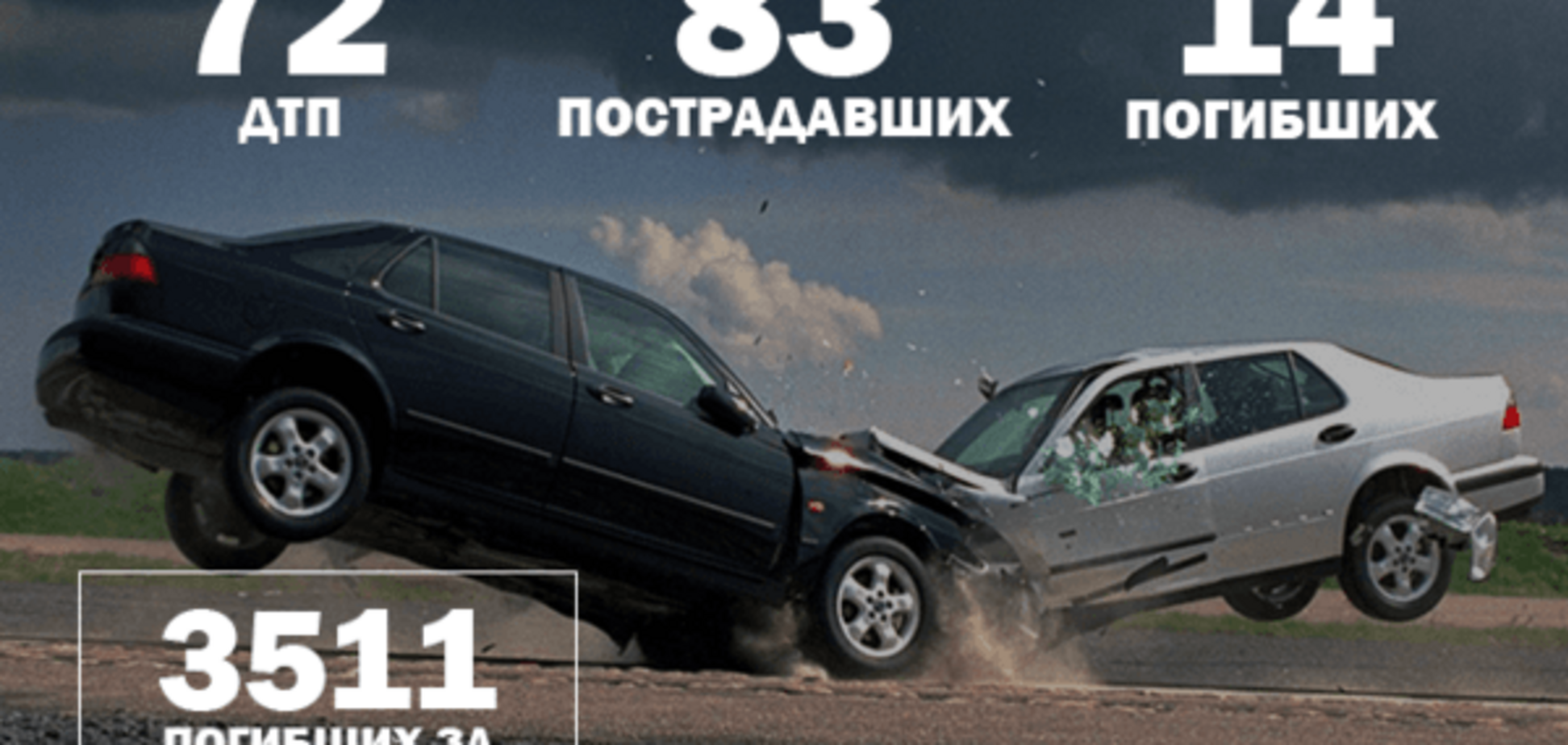 Війна на дорогах: 72 ДТП і 14 загиблих