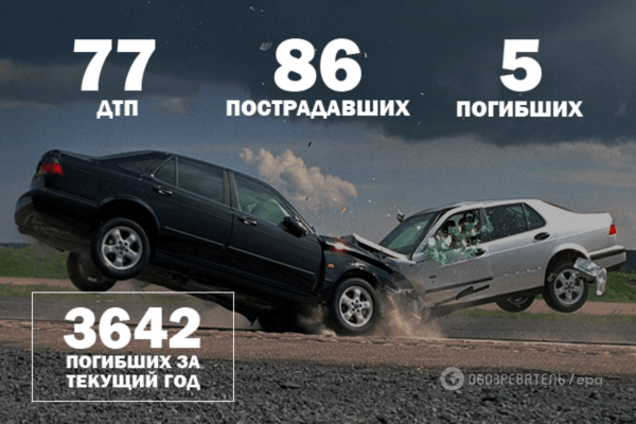 Война на дорогах: 77 ДТП и 5 погибших