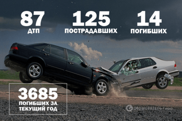 Війна на дорогах: 87 ДТП і 14 загиблих