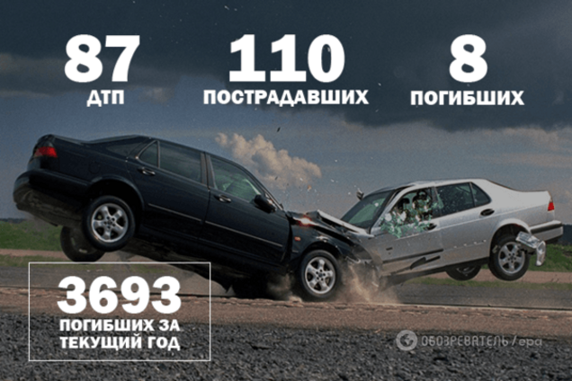 Война на дорогах: 87 ДТП и 8 погибших