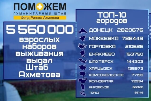 Жители Донбасса получили более 5,5 млн наборов выживания от Штаба Ахметова