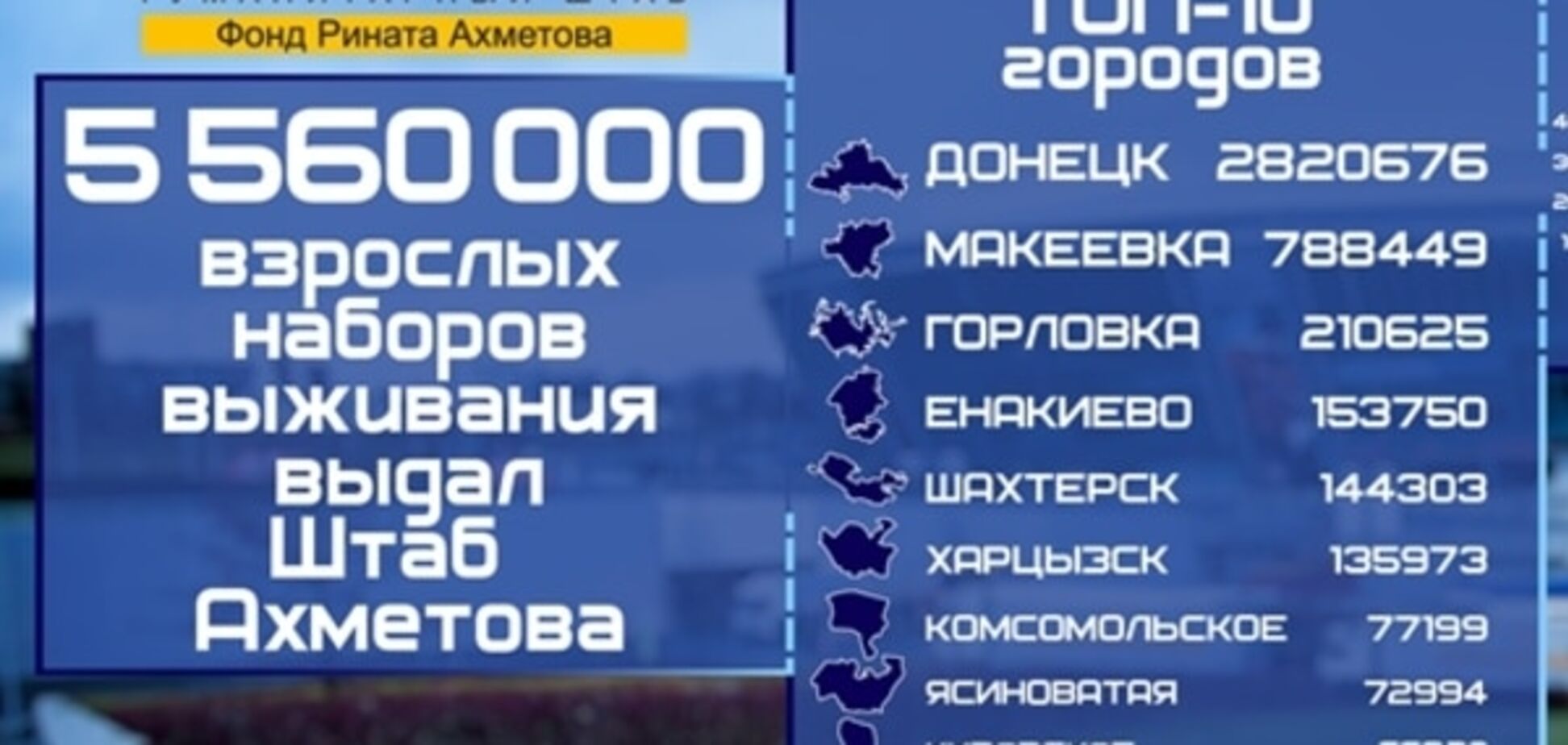 Жители Донбасса получили более 5,5 млн наборов выживания от Штаба Ахметова