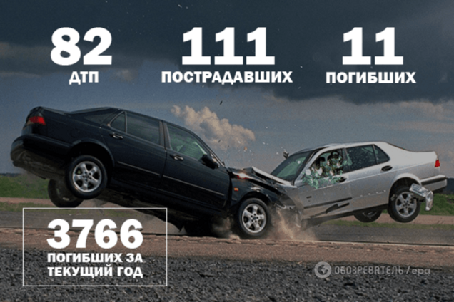 Война на дорогах: 82 ДТП и 11 погибших