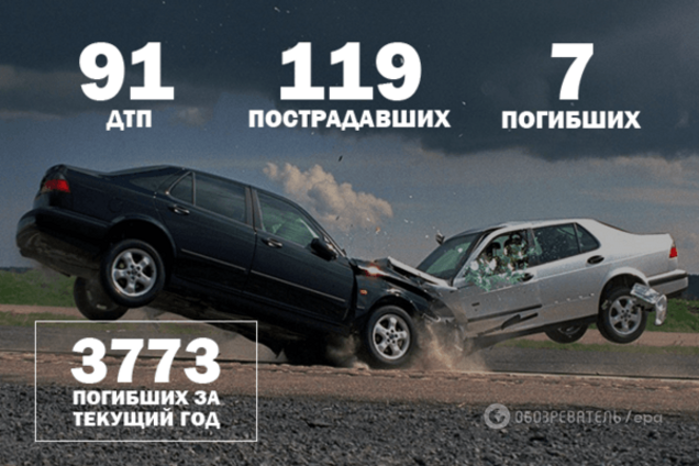 Війна на дорогах: 91 ДТП та 7 загиблих