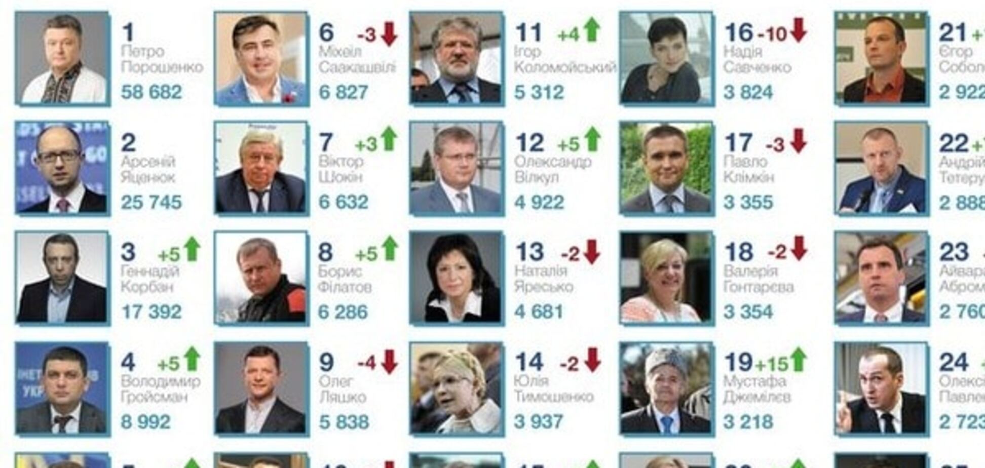 Корбан вошел в тройку самых упоминаемых в СМИ политиков