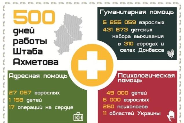500 дней работы штаба Ахметова: на Донбасс отправили более 75 тыс. тонн продуктов
